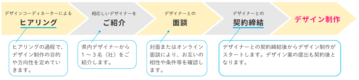 デザイナーマッチングの流れ